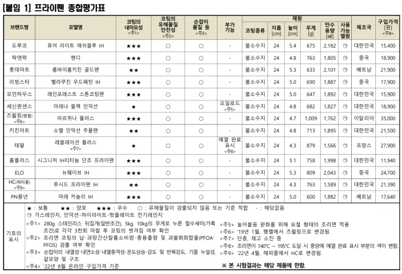 코핑 프라이팬 티어표