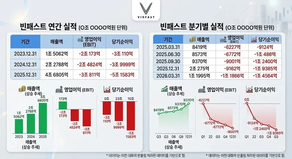 베트남 빈패스트 연간 분기별 실적 정리.jpg