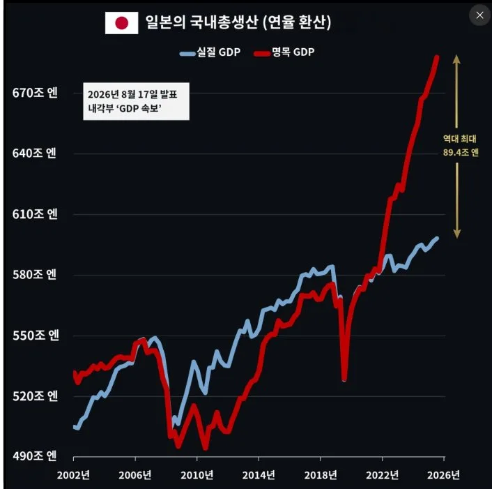 일본의 실질 GDP 명목 GDP 차이.jpg