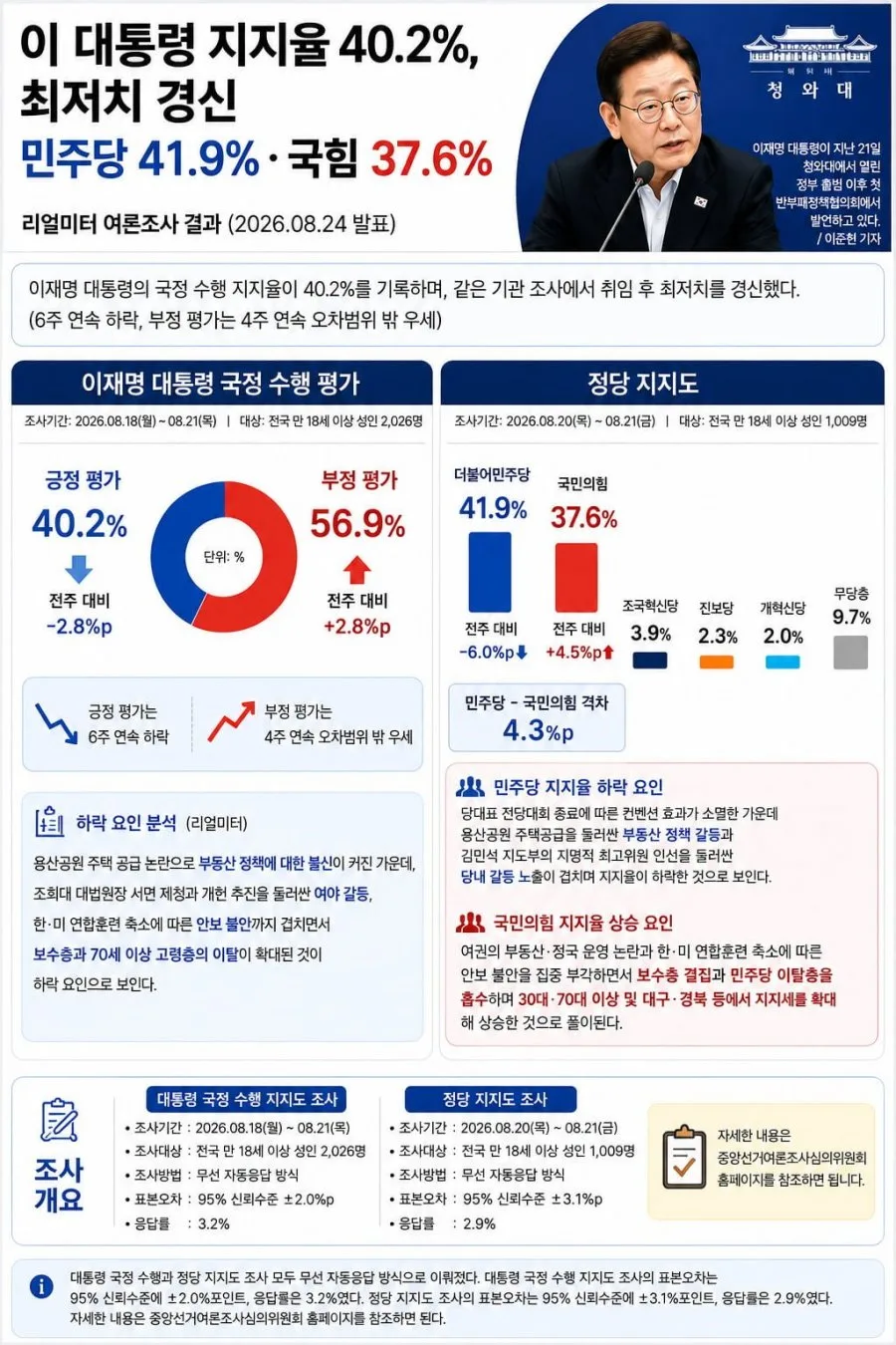 [인포그래픽]잼통 지지율 최저치 경신