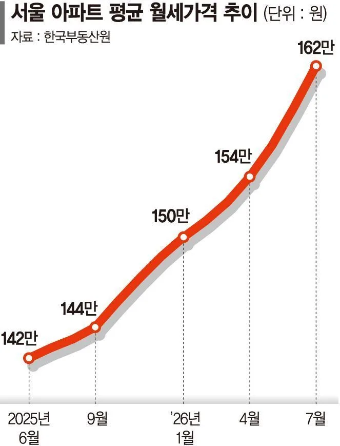 전세난에… 서울 아파트 평균 월세 160만원 돌파
