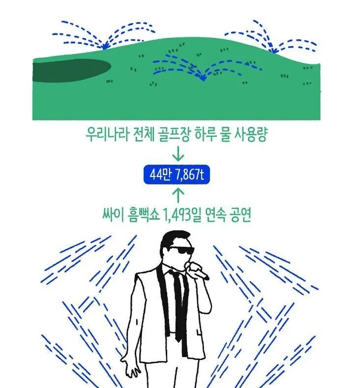 싸이 흠뻑쇼 물낭비 논란이 붙었을 때 충격 받았던 비교.jpg