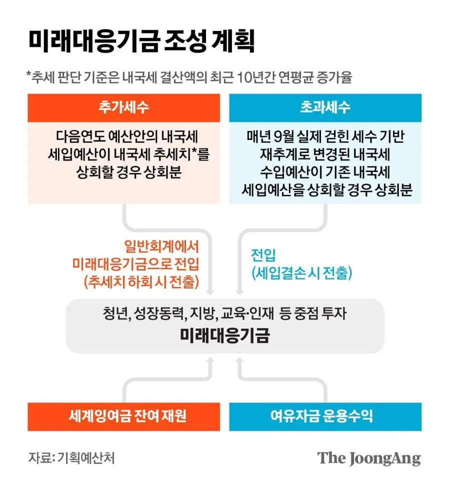 내년 820조 슈퍼 예산안 주요 내용 ㄷㄷㄷ.jpg