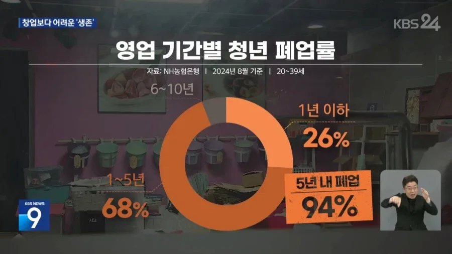 청년 사장 90%, 5년 안에 폐업