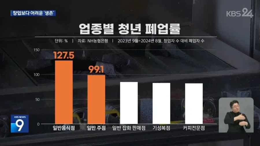 청년 사장 90%, 5년 안에 폐업