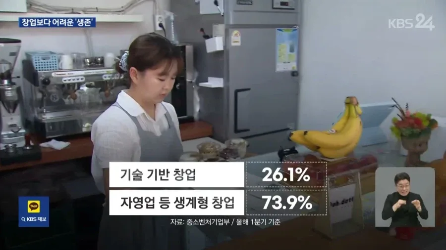 청년 사장 90%, 5년 안에 폐업