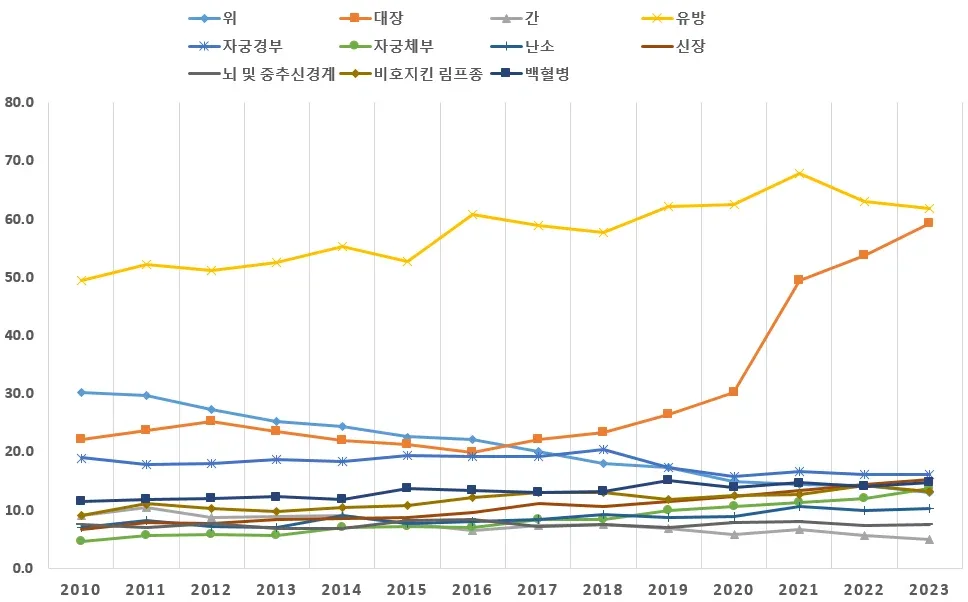 2030 암 발생률 추이.jpg