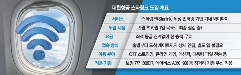 유튜브 보며 여행 … 대한항공, 와이파이 전면무료