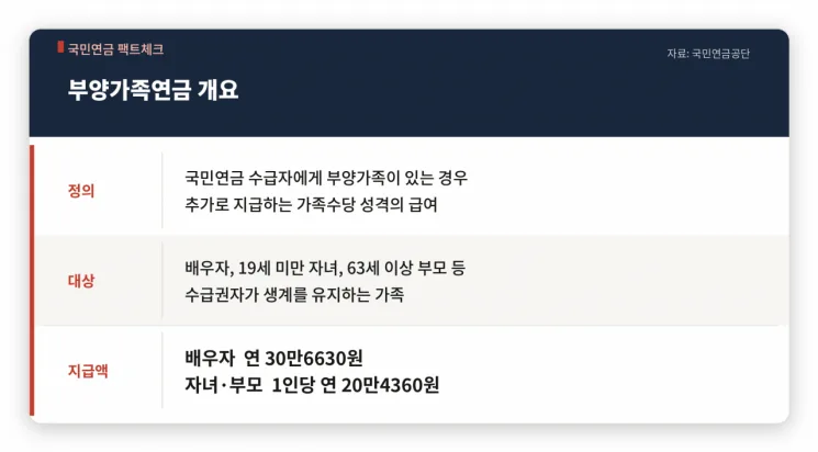 [단독] "연금맛집 소문나" 국민연금, 해외 거주 외국인 부모·자식 수당까지 퍼주기