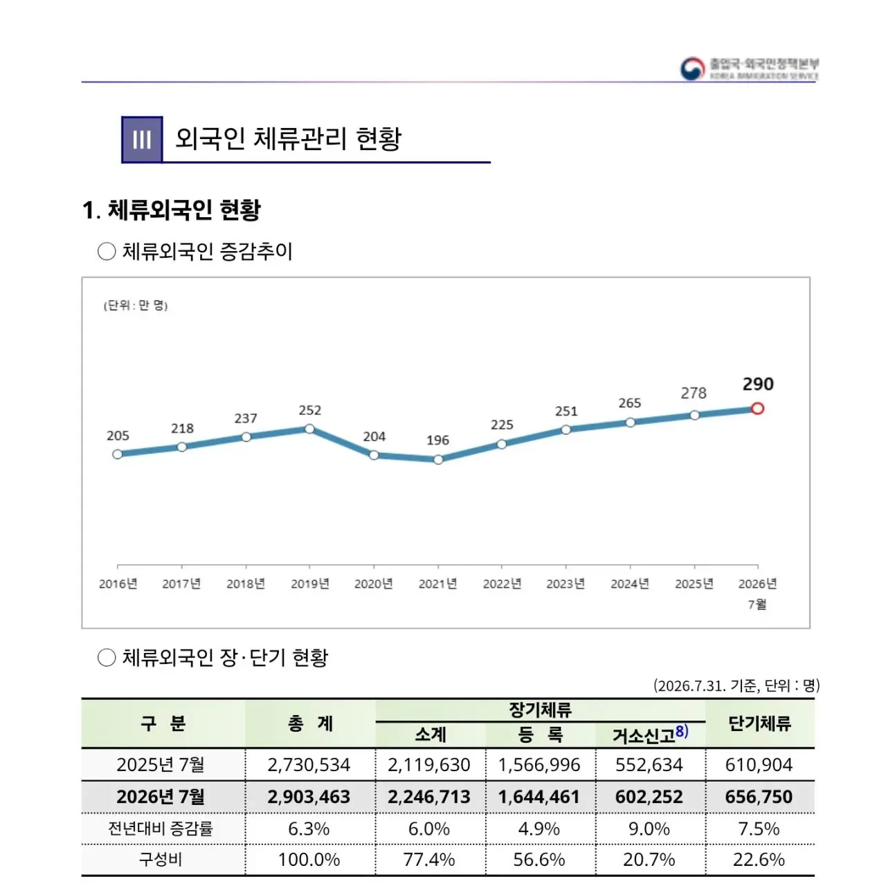 국내 체류 외국인 290만명 돌파.jpg
