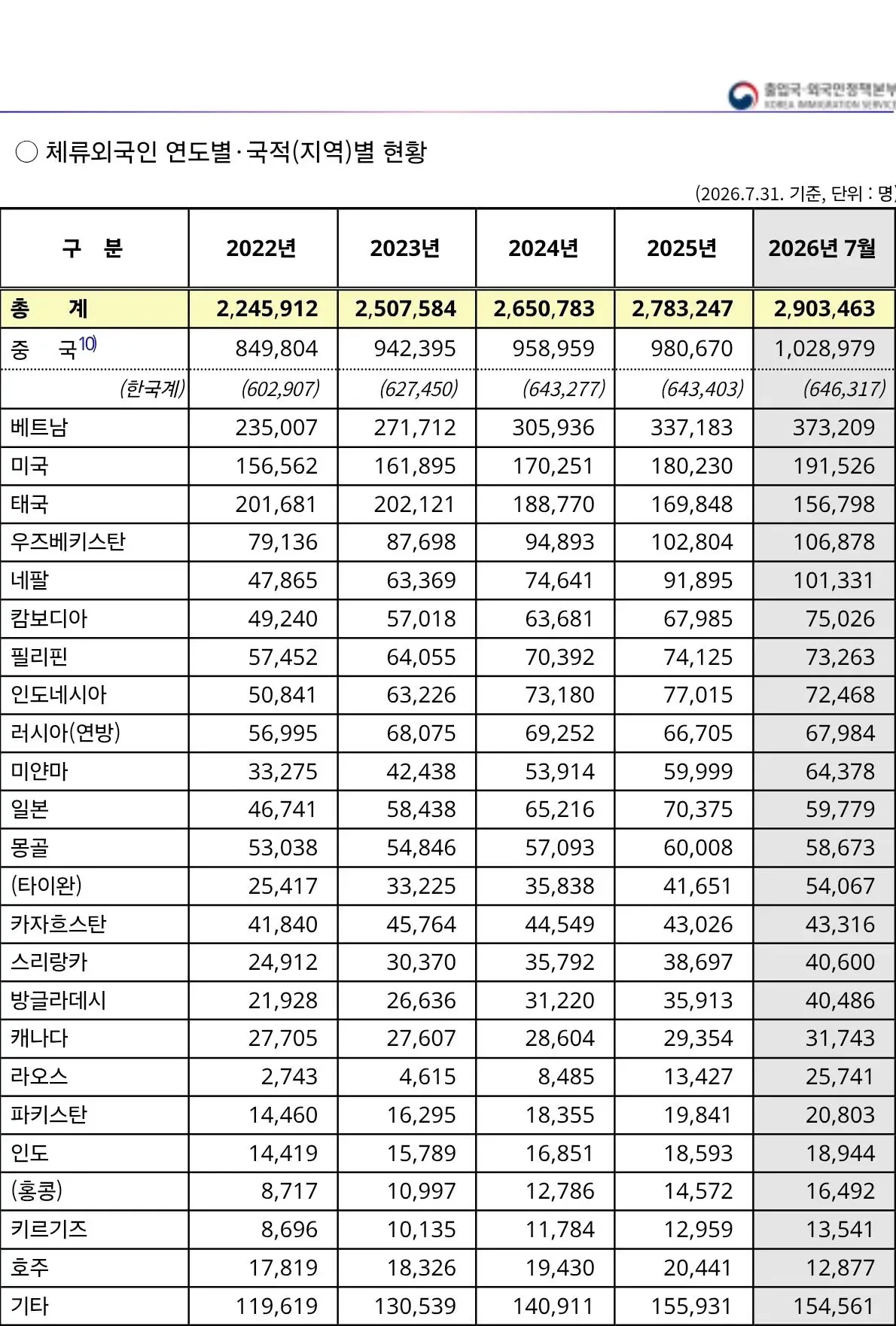 국내 체류 외국인 290만명 돌파.jpg