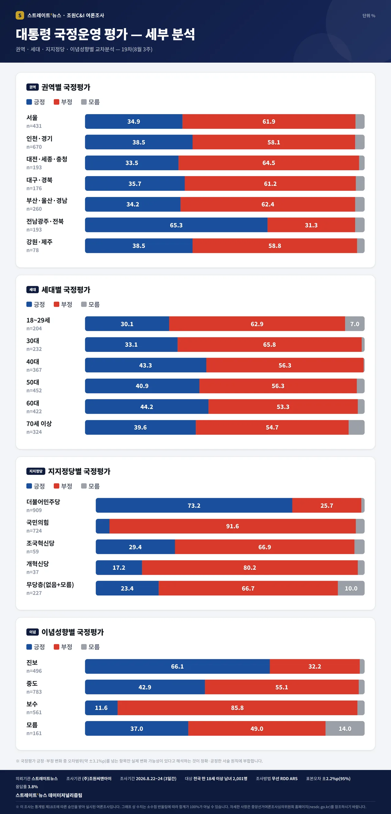 잼통 지지율 38.9%로 떨어져
