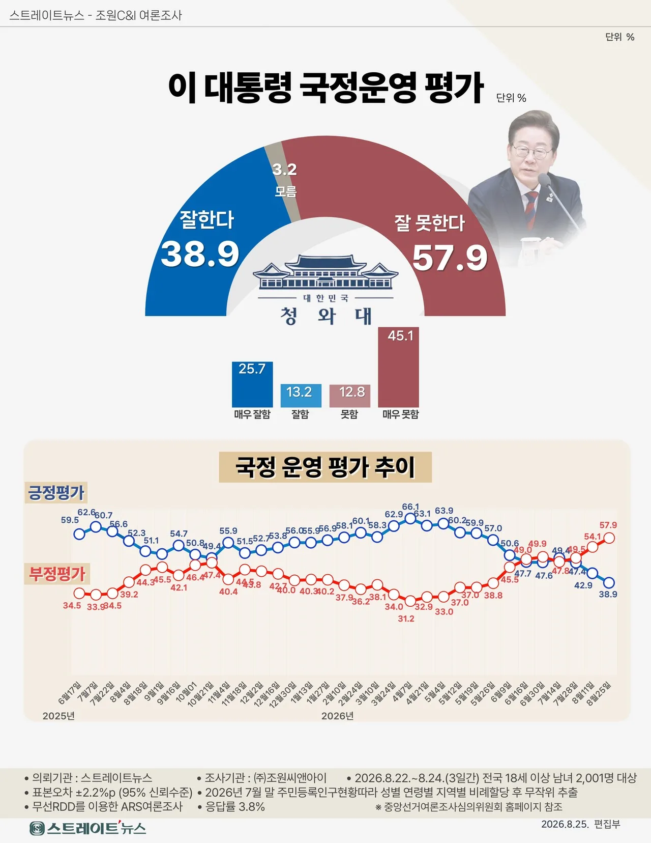 잼통 지지율 38.9%로 떨어져