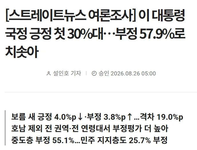 잼통 지지율 38.9%로 떨어져