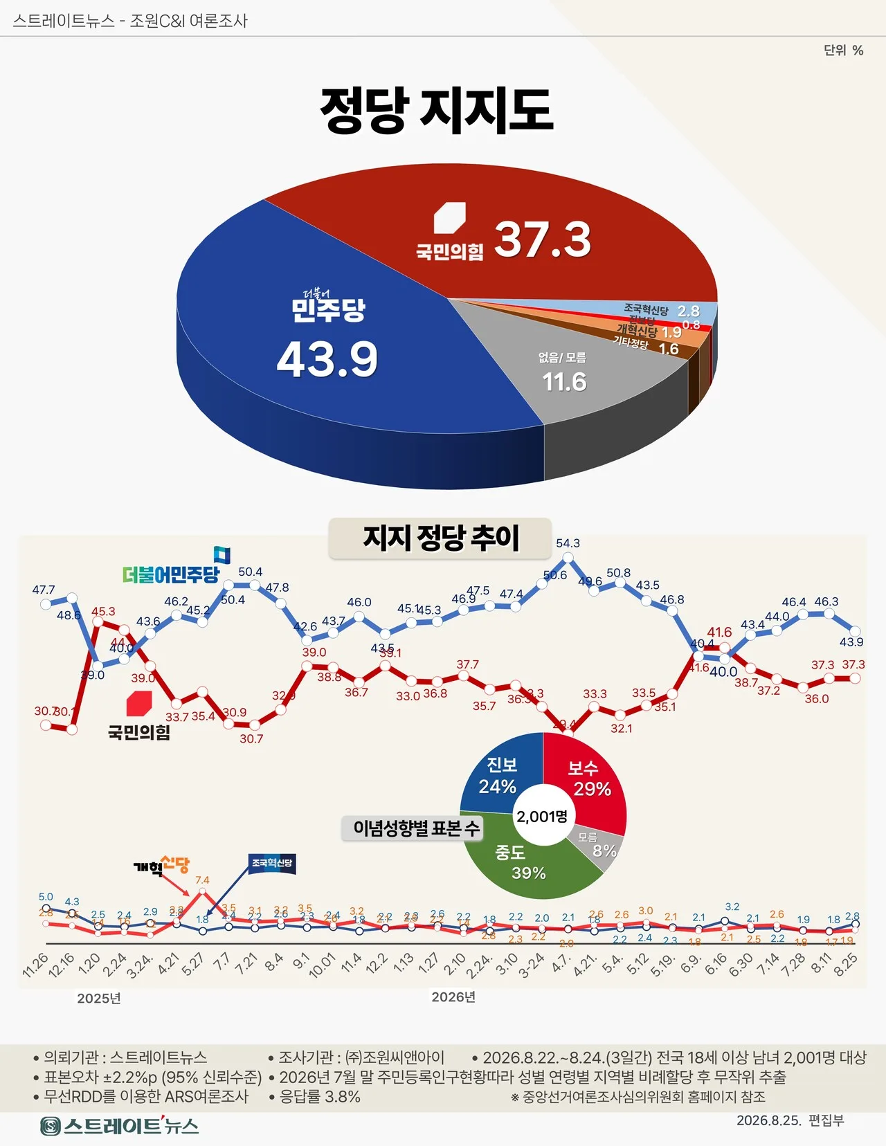 잼통 지지율 38.9%로 떨어져