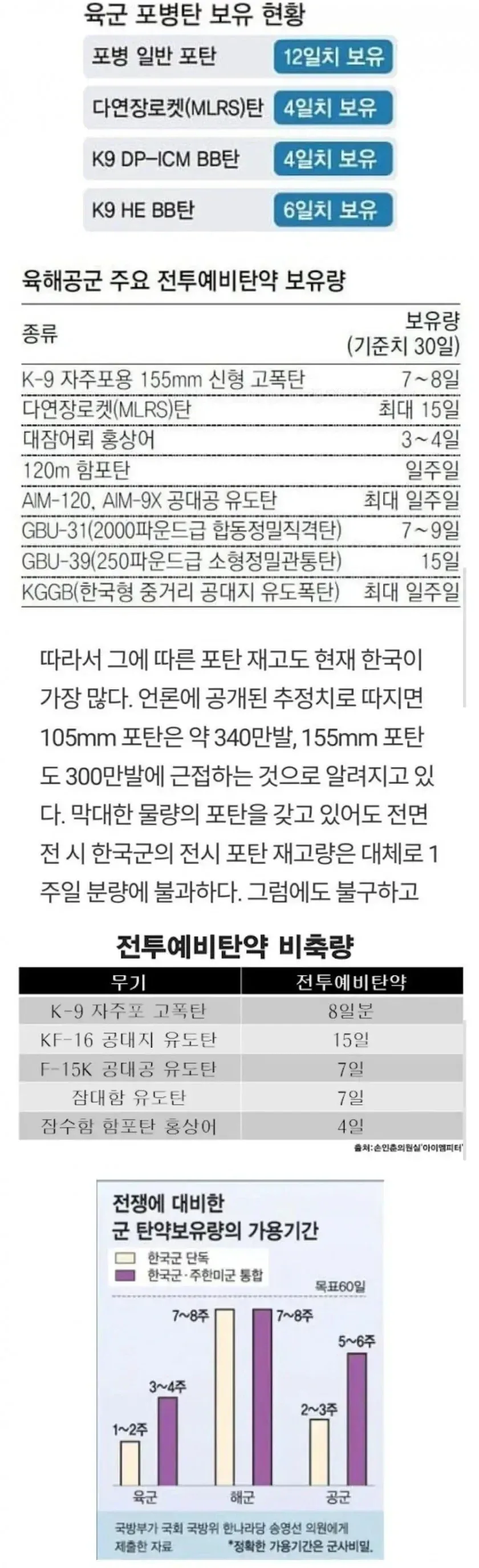 전쟁 터져도 사용할 탄약이 1주일치 밖에 없다는 한국군
