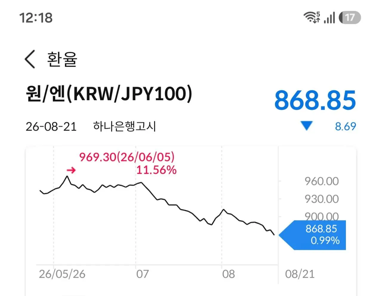 속보) 엔화 870원 붕괴
