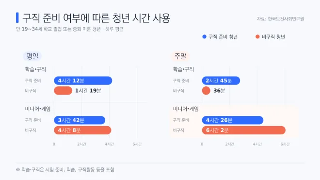 일도 구직도 않는 청년… 주말 6시간 미디어·게임