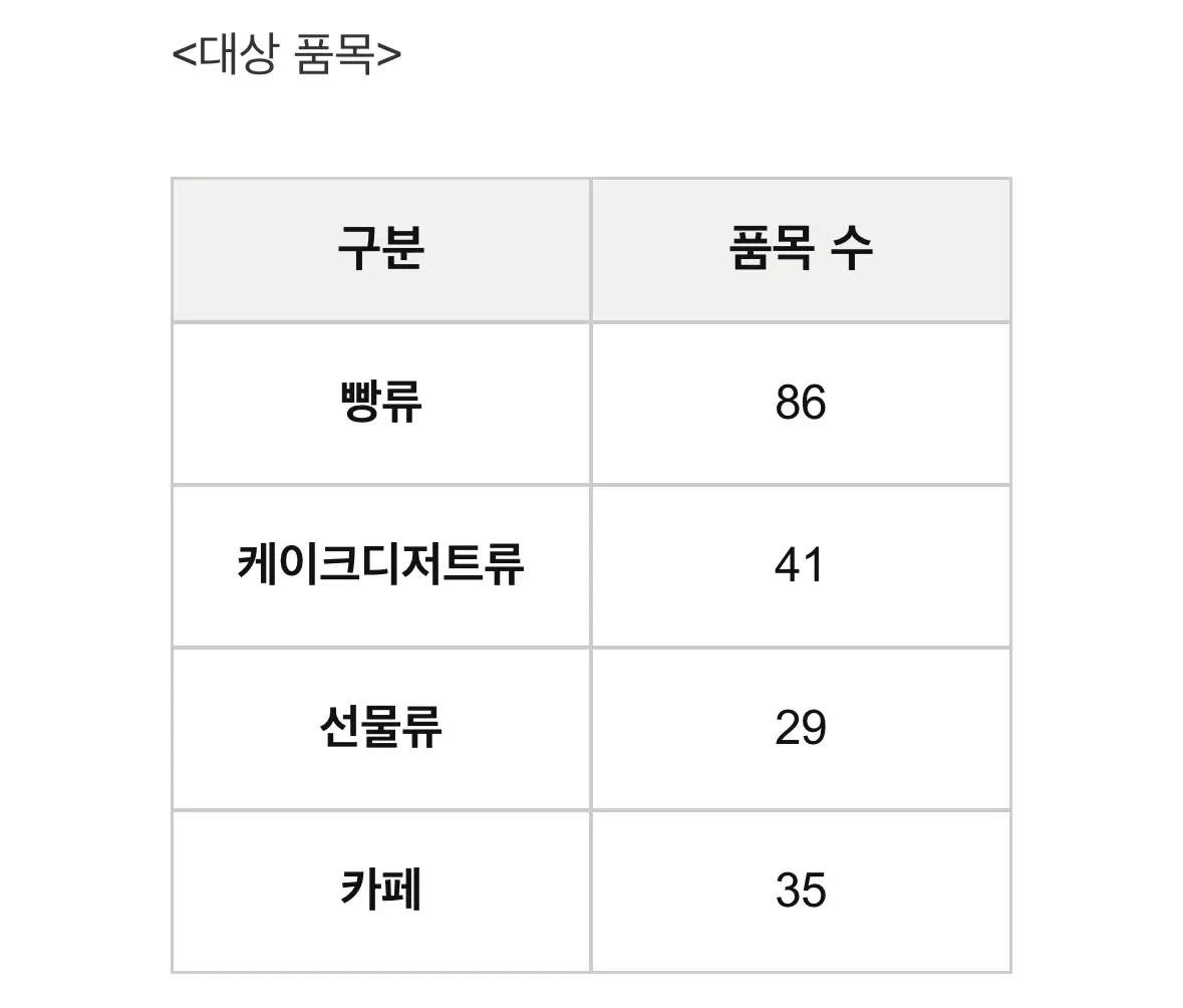 파리바게뜨 오늘부터 5% 가격 인상
