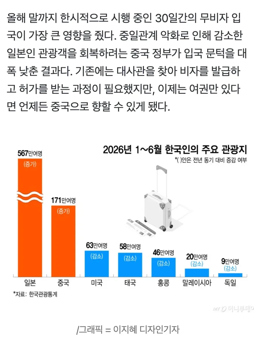 784103e1f87e85d8006a9989c3751f67.webp "너도 중국 가니?" 6개월간 한국인 171만명 몰렸다…힙해진 '중티'
