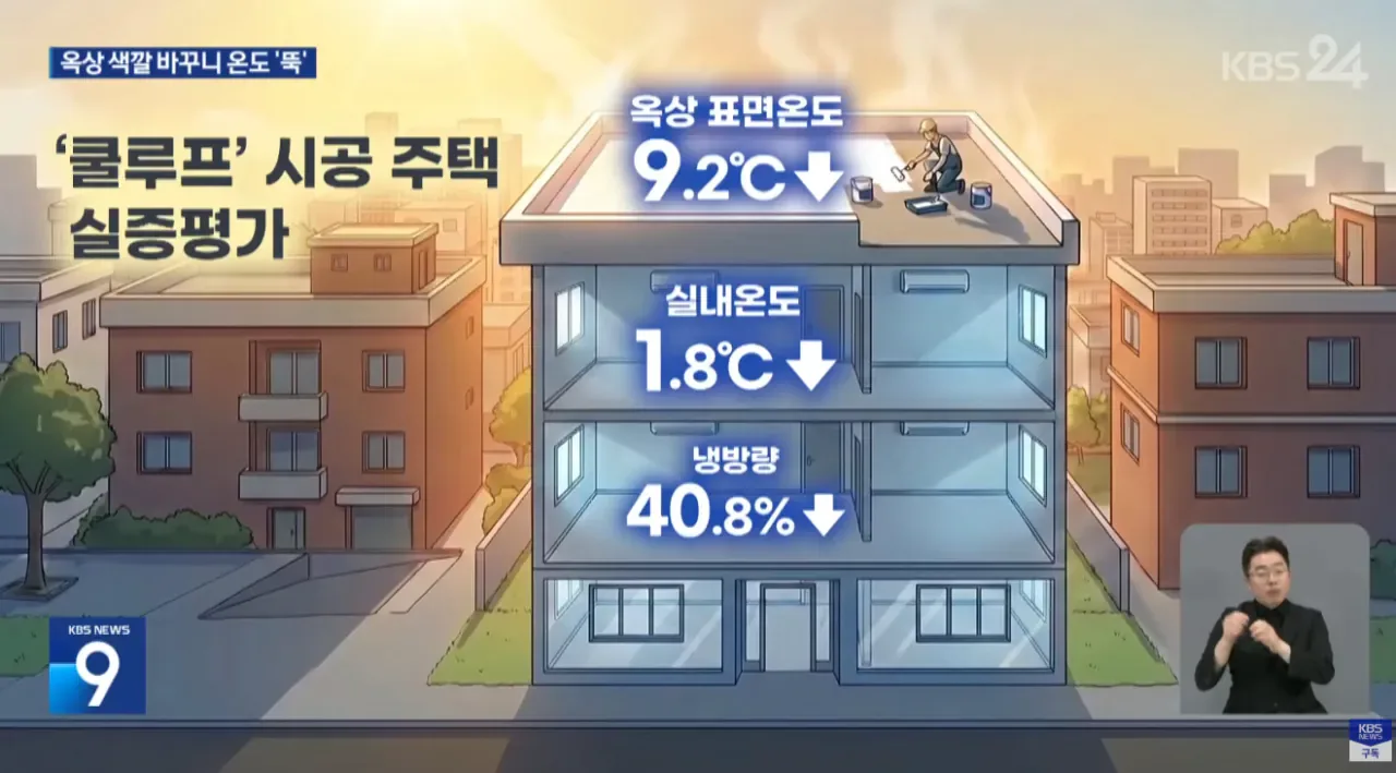 "페인트만 바꿨는데"... 옥상 색깔 바꾸니 온도 '뚝'