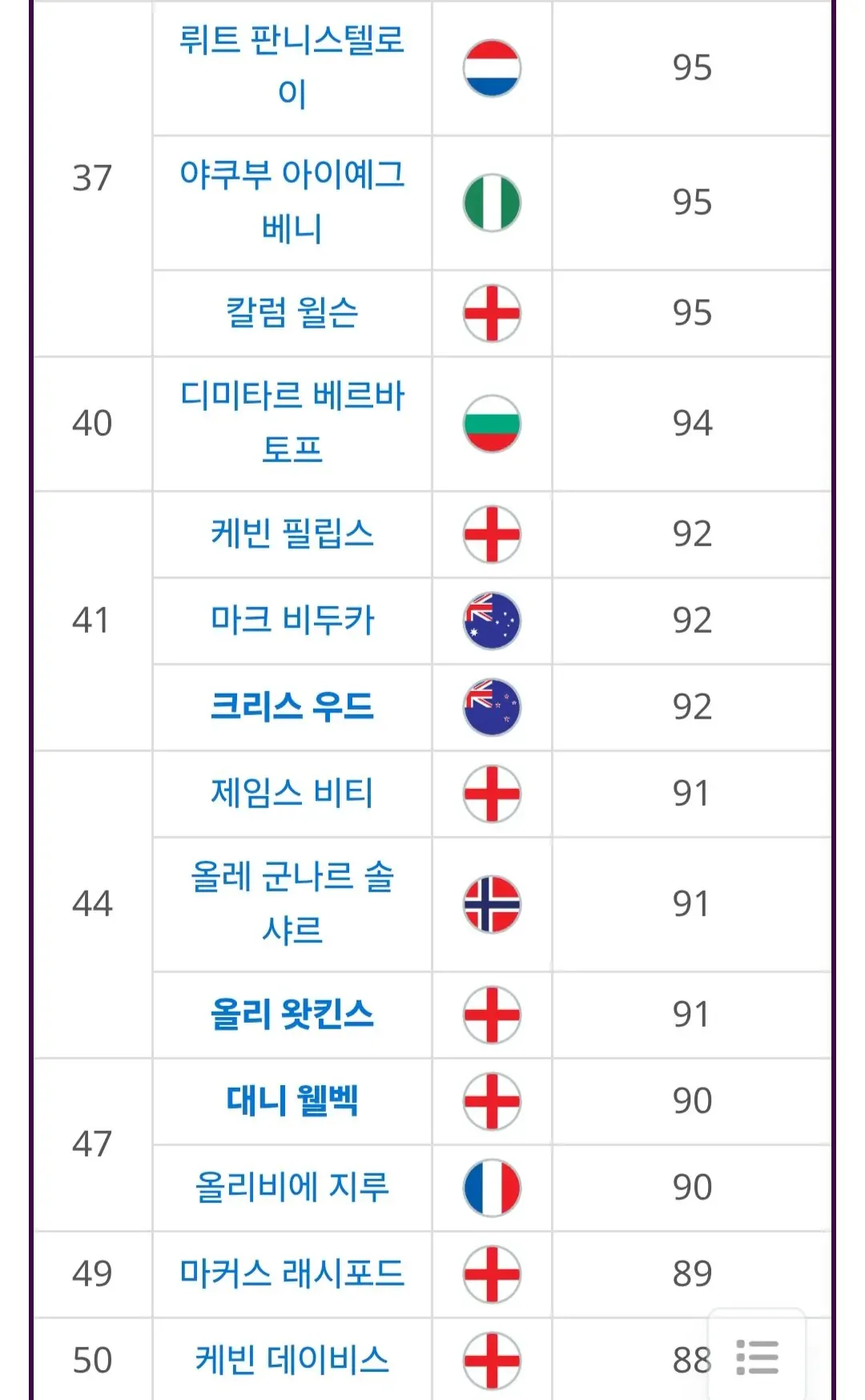 프리미어 리그 역대 득점 순위 TOP 50