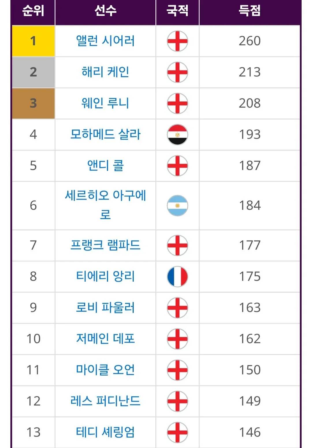 프리미어 리그 역대 득점 순위 TOP 50
