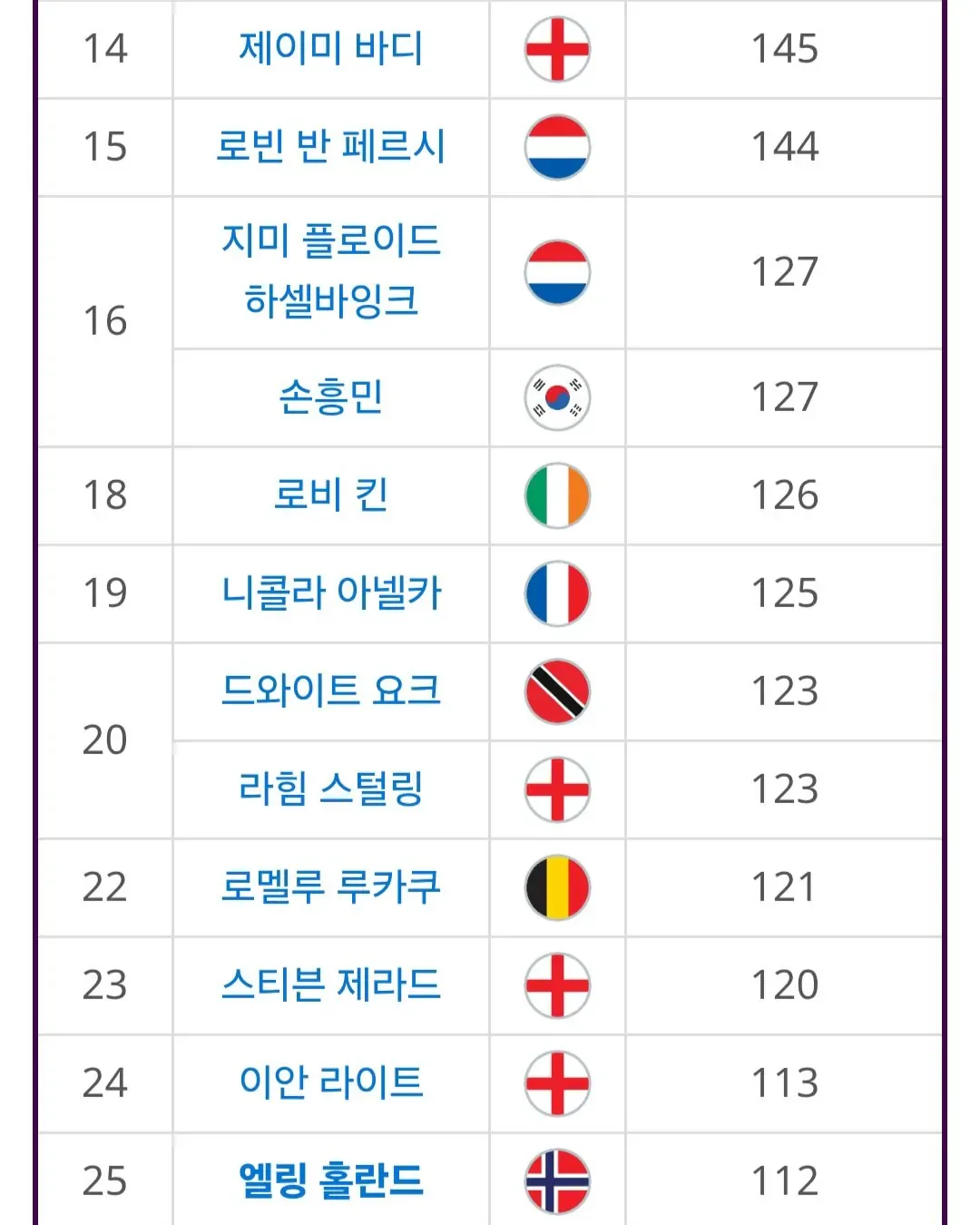 프리미어 리그 역대 득점 순위 TOP 50