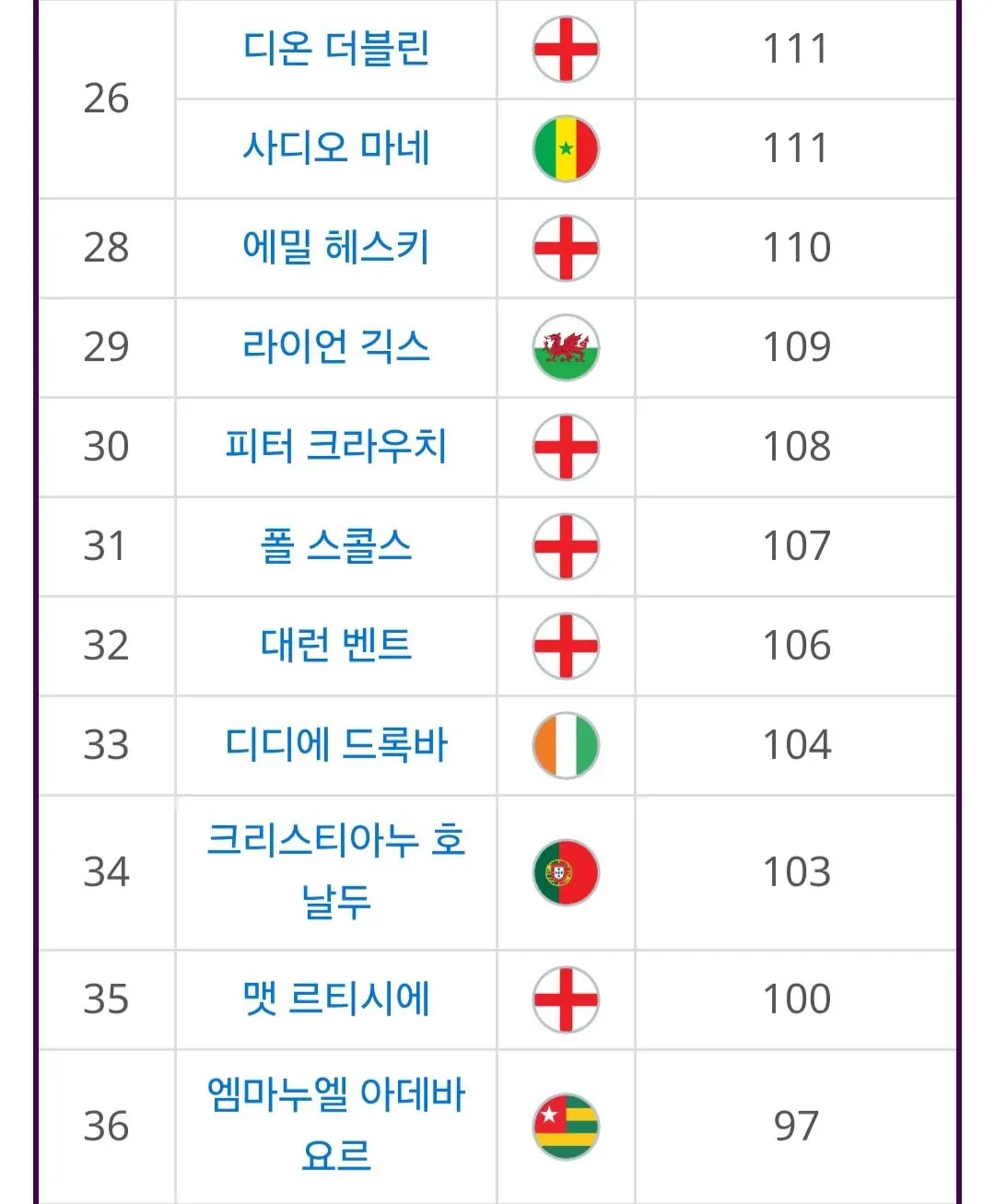 프리미어 리그 역대 득점 순위 TOP 50