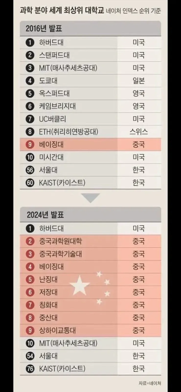 한국 떠나 중국으로 가는 이공계 석학들