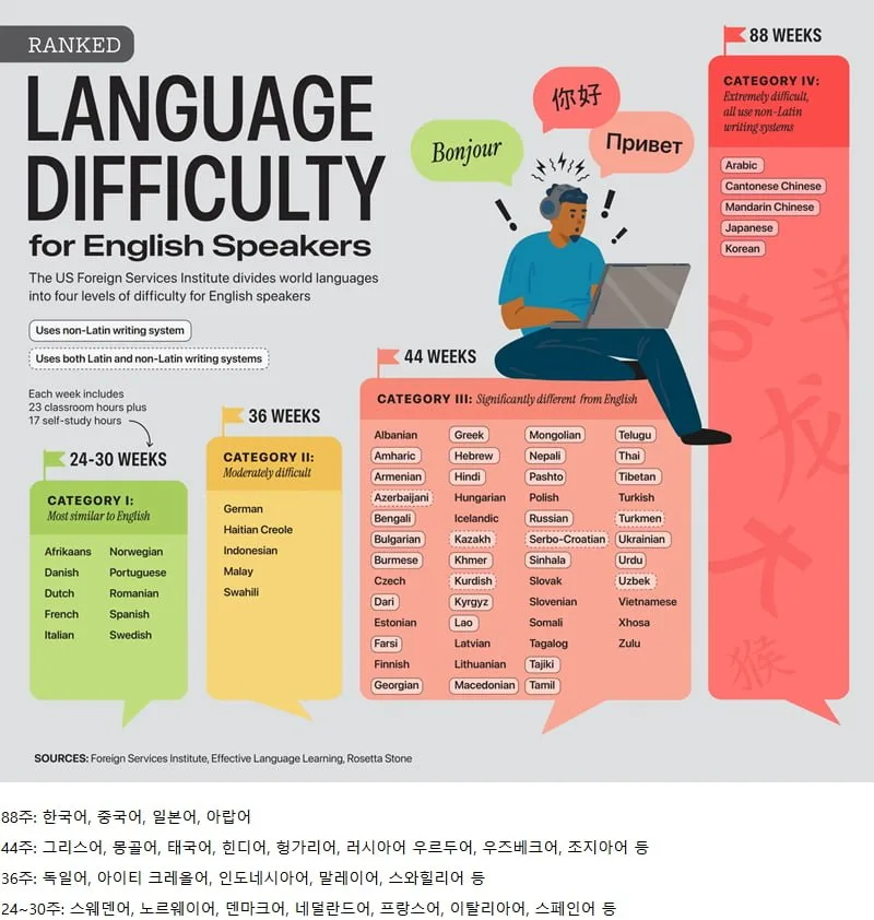 영어 사용자가 가장 배우기 어려운 언어 순위
