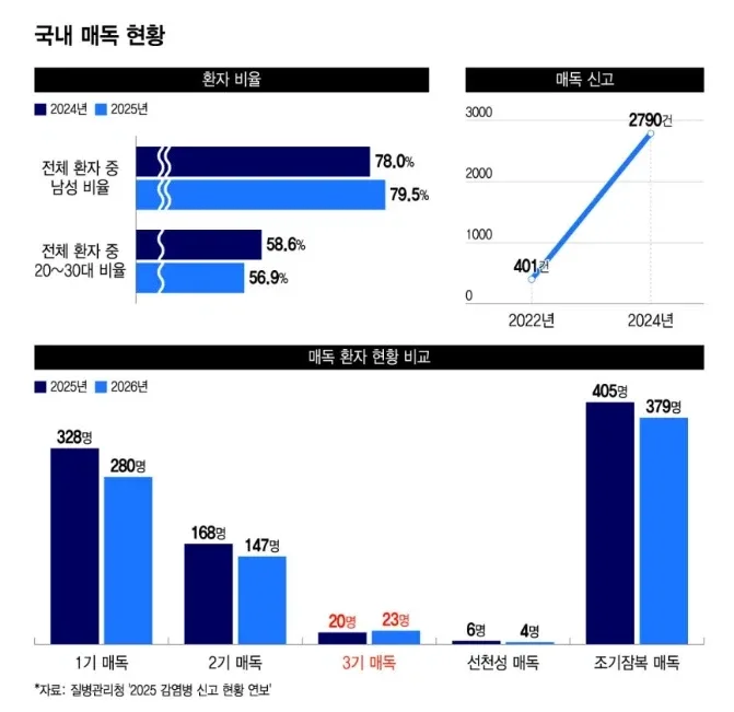 "콘돔으로도 못 막아" 비상...전세계 난리 난 매독, 국내 환자도 급증