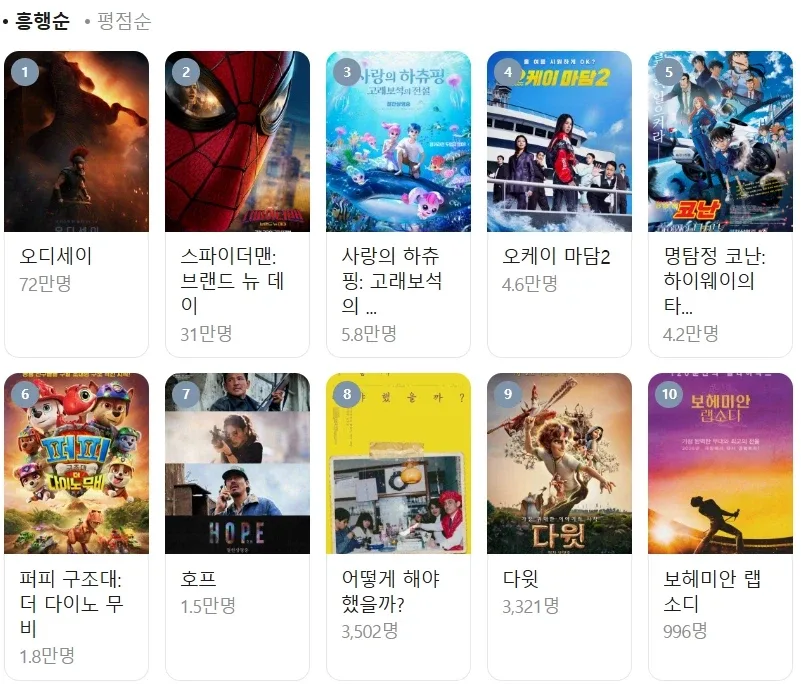 스파이더맨 700만, 오디세이 400만 돌파