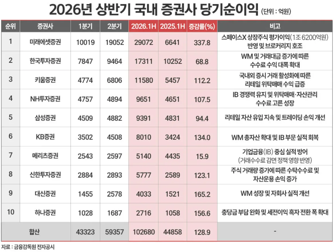 국내 주요 증권사 상반기 순이익.jpg