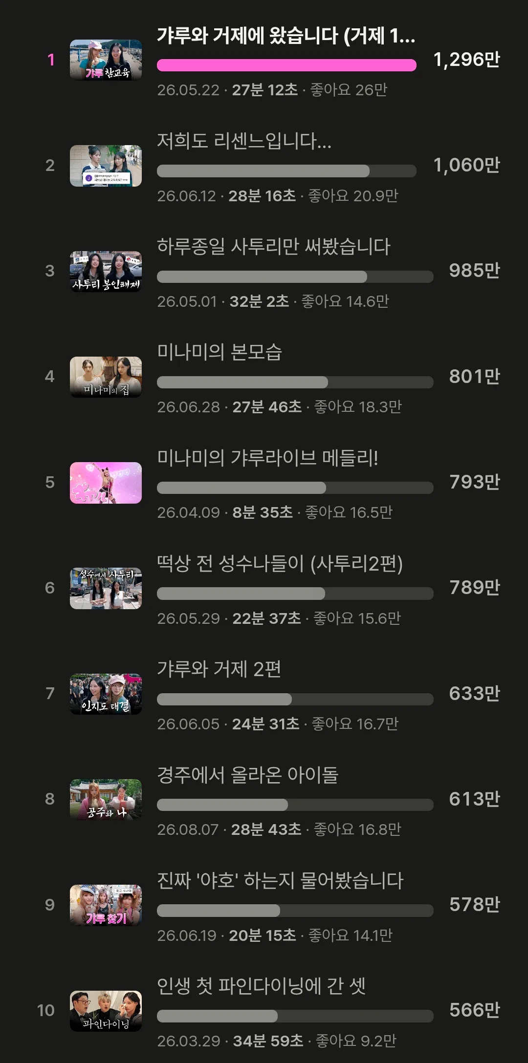 리센느 원이 개인채널 안원잘부 영상조회수 Top 10