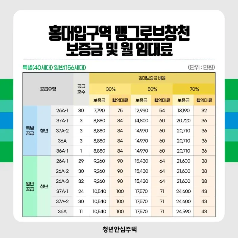 이번에 넓어 보이게 잘나왔다고 반응 좋은 청년주택
