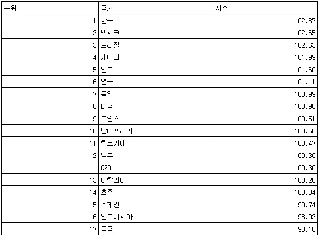 1000062426.gif (속보) 韓 OECD 선행지수 17개국 중 1위