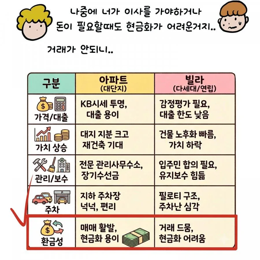 빌라 매수는 신중해야되는 이유