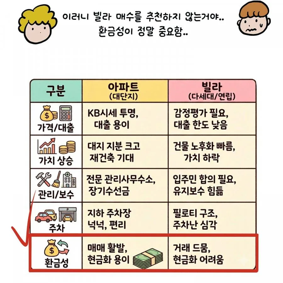 빌라 매수는 신중해야되는 이유