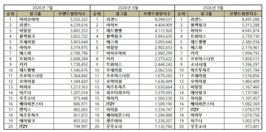리센느 9월 걸그룹 브랜드 평판 1위