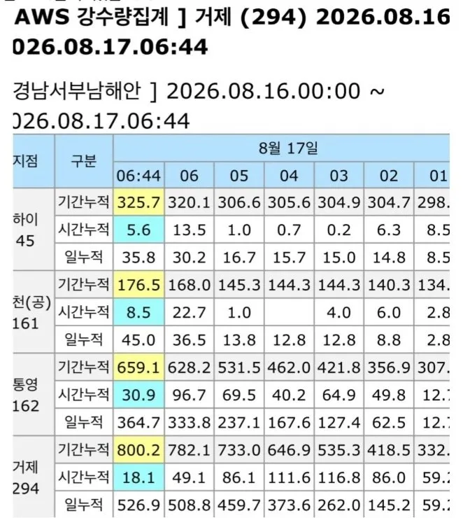 거제도 강수량 800mm 돌파