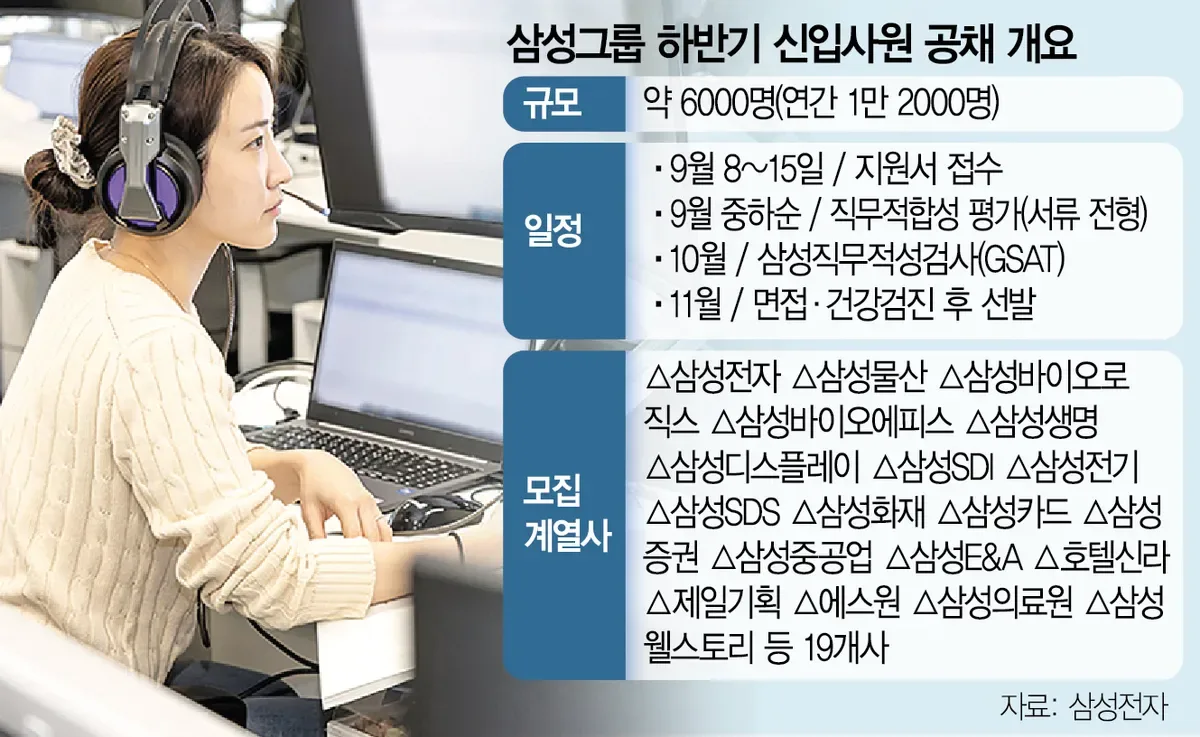 1000062243.webp 삼성 19개사 신입 6000명 채용…반도체·AI 등 통합형 인재 선발