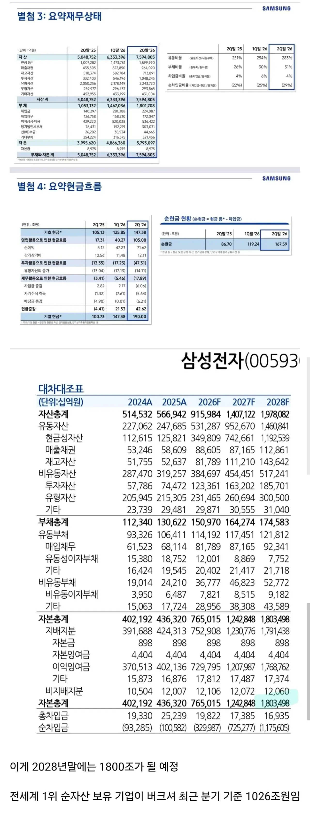 삼성전자 현재 순자산 579조원