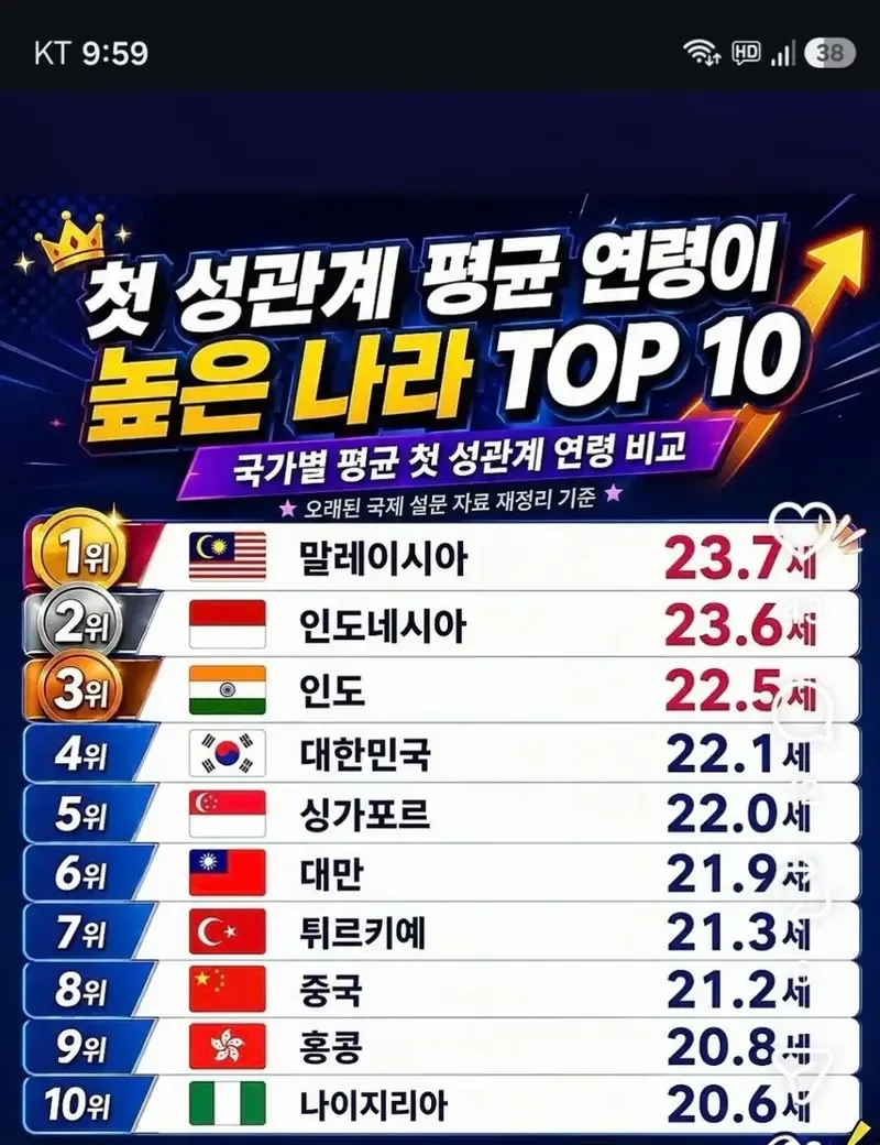 첫 성관계 평균연령이 높은 나라 TOP10