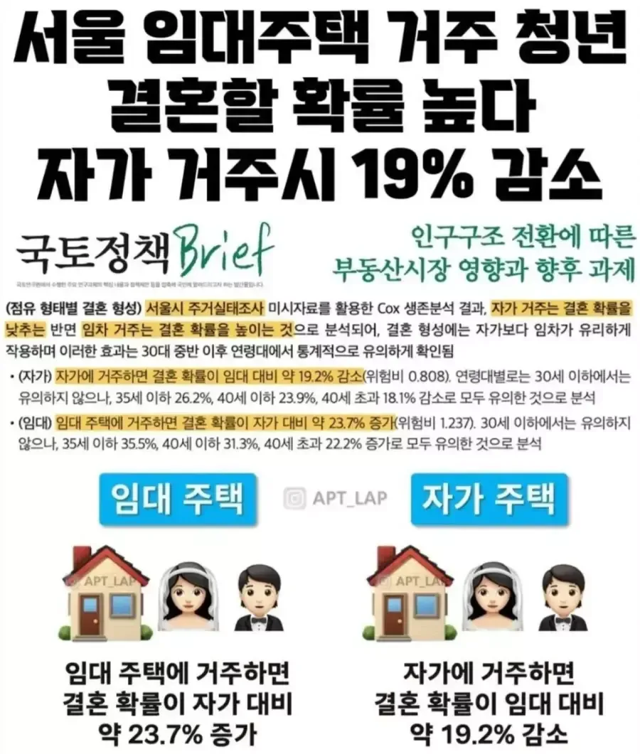 정부 "임대주택이 자가보다 결혼할 확률 높다"