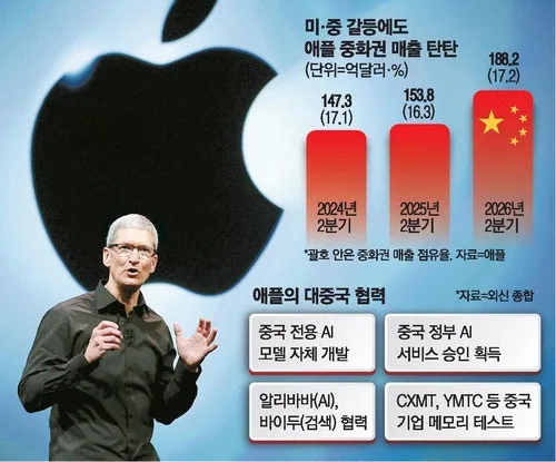 애플, 美정책에 반기들고 中전용 AI 개발