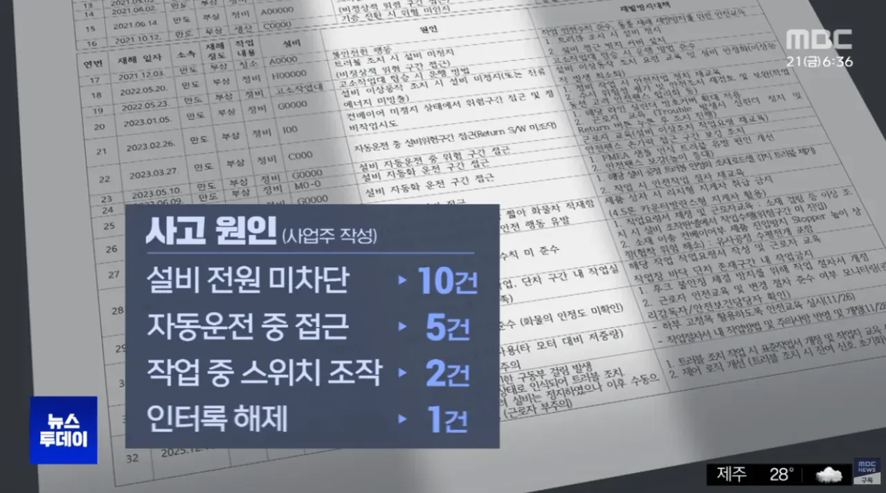 한 공장서만 32명이 끼임, 점검도 안 받았다