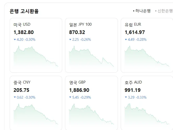 오늘의 환율