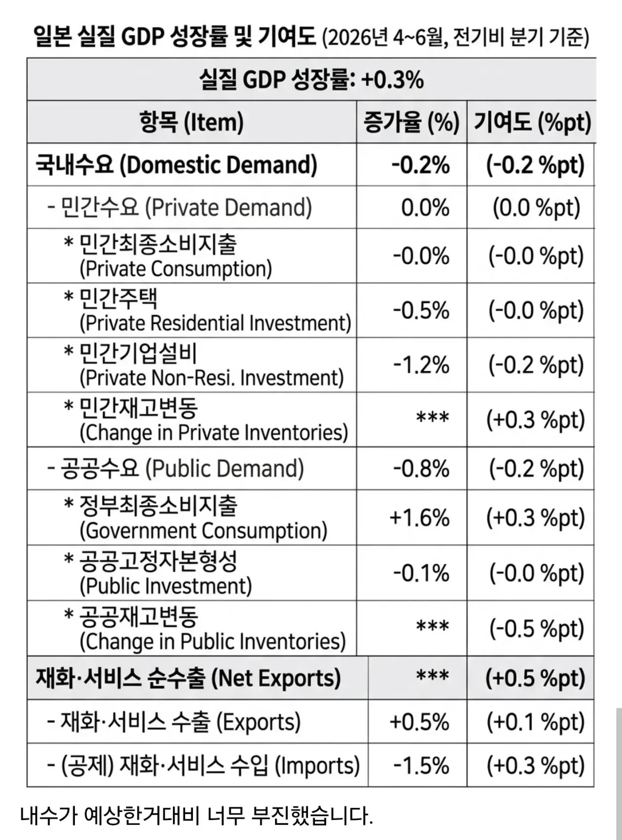 일본 2분기 GDP 성장률 개폭망 ㄷㄷㄷ