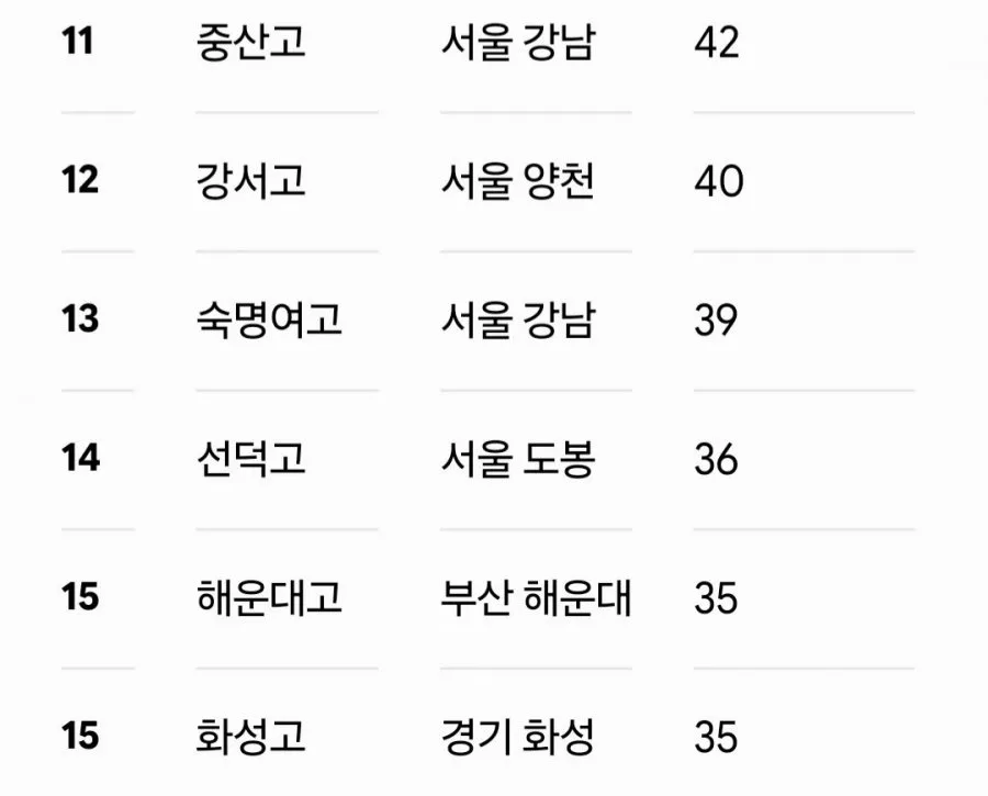 26년 고교 의대 합격 순위